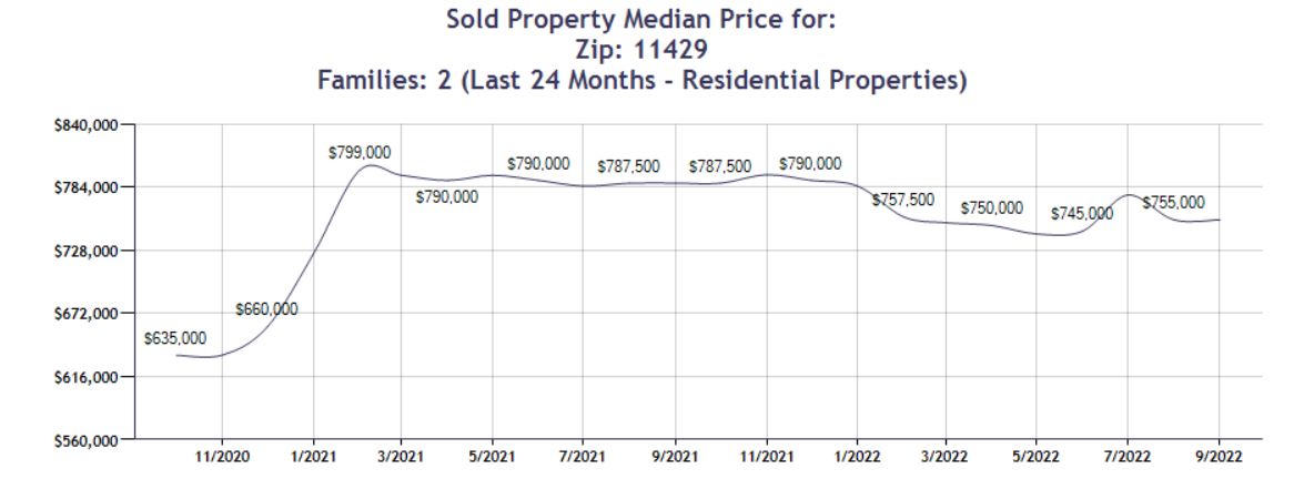 QueensVillage 11429 6 Months 2 Family Properties Sold Graph