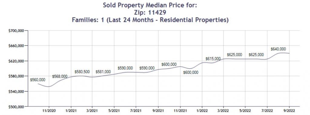 Queens Village 11429 6 Months Properties Sold Graph