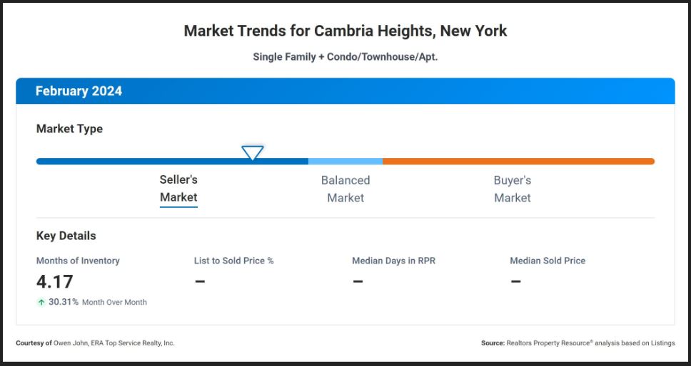 Cambria Market Trend